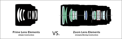 Zoom Lens