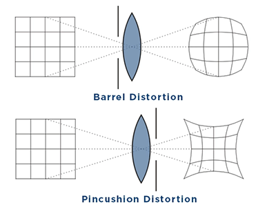 Lens Distortion