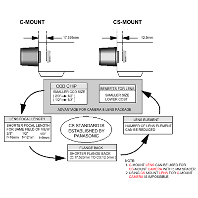 C-Mount VS CS-Mount Lenses