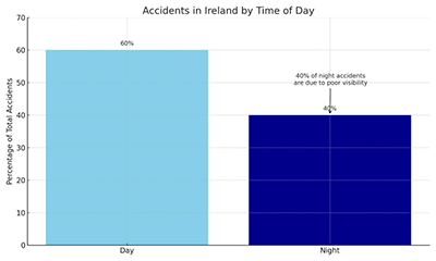Accidents in Ireland by Time of Day