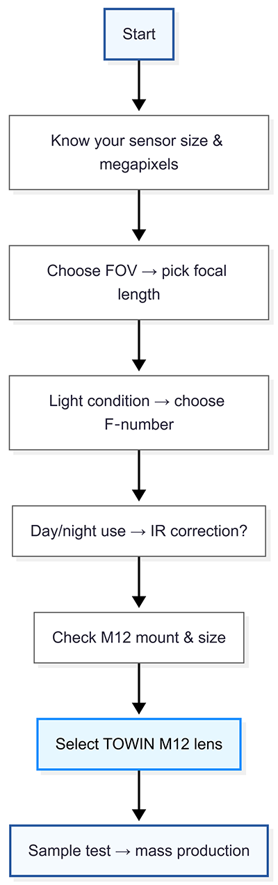 towin-m12-lens-selection-flowchart