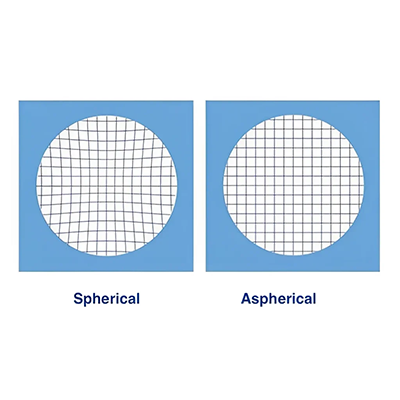 Spherical vs Aspherical Lenses