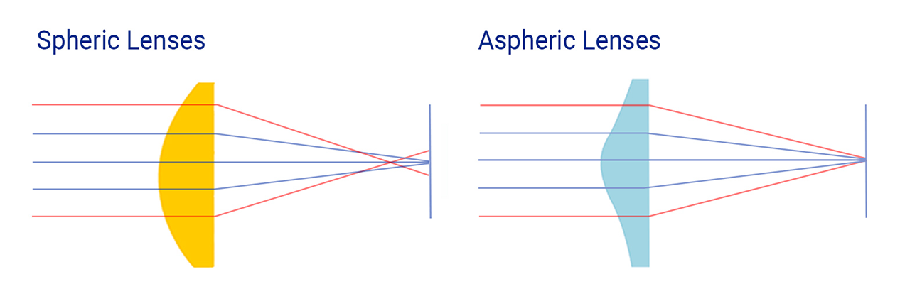 Spherical vs Aspherical Lenses