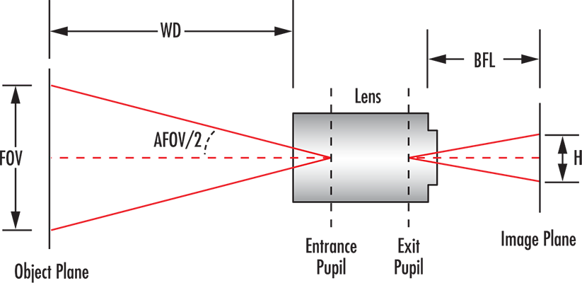 How to Calculate FOV for Machine Vision: FOV Calculation - Towin
