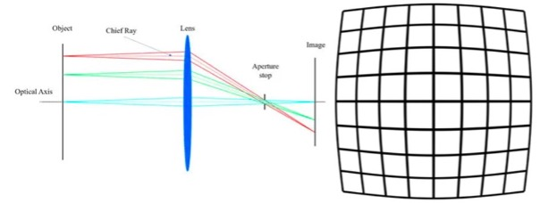 Distortion Representation