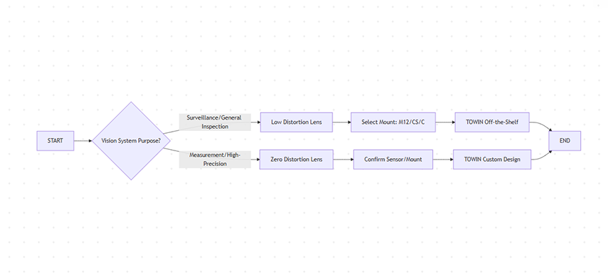 Quick Selection Flowchart