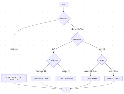 Quick Selection Flowchart