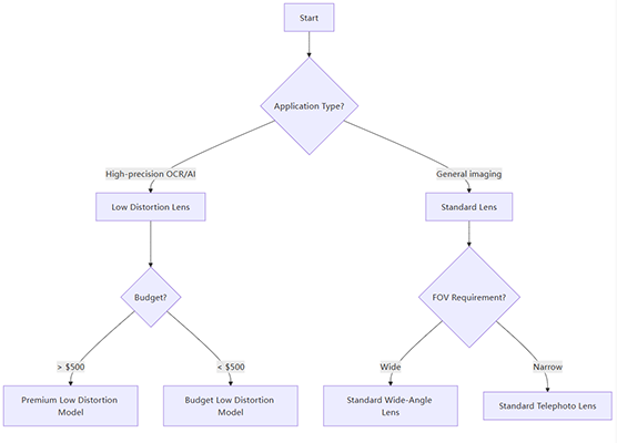 Quick Selection Flowchart