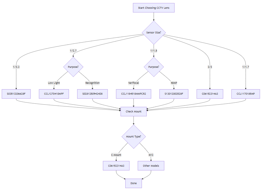 Quick Selection Flowchart