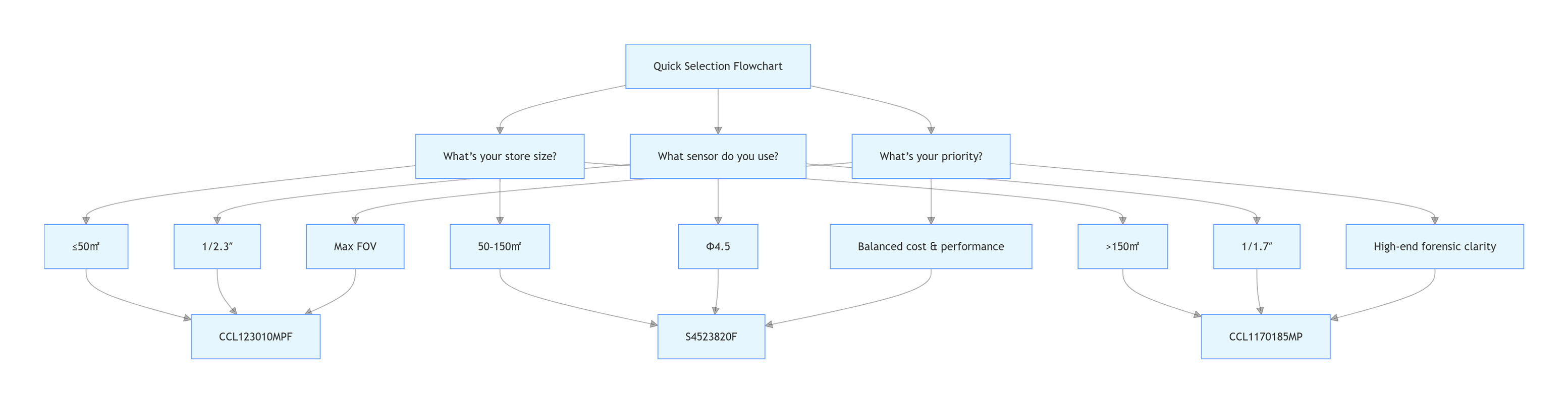 Quick Selection Flowchart