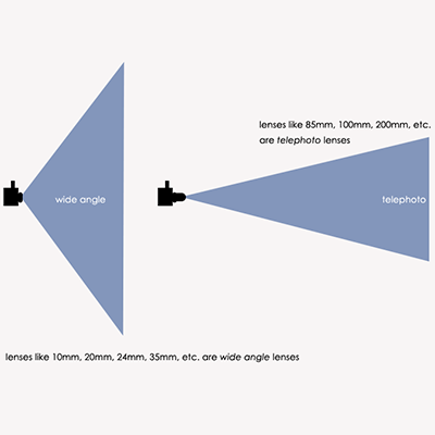 Telephoto vs. Wide-Angle Lens