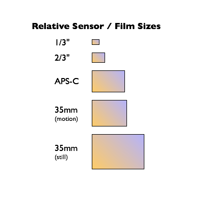 Sensor Size