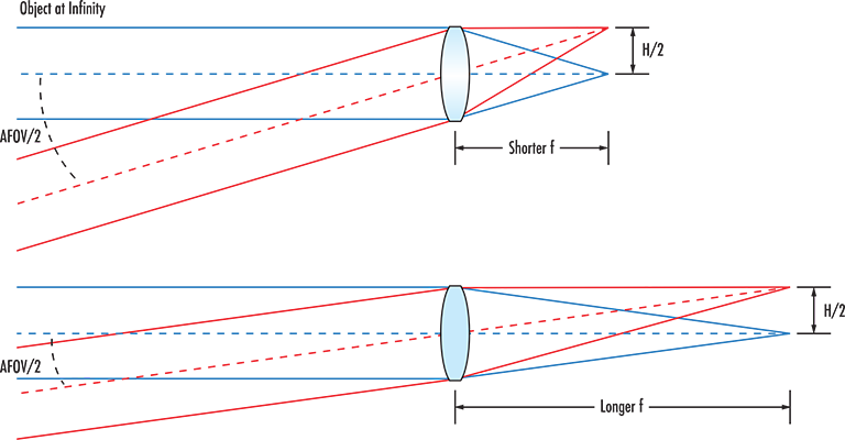 FOV Calculation