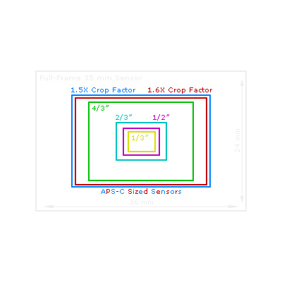 Image Sensor Size