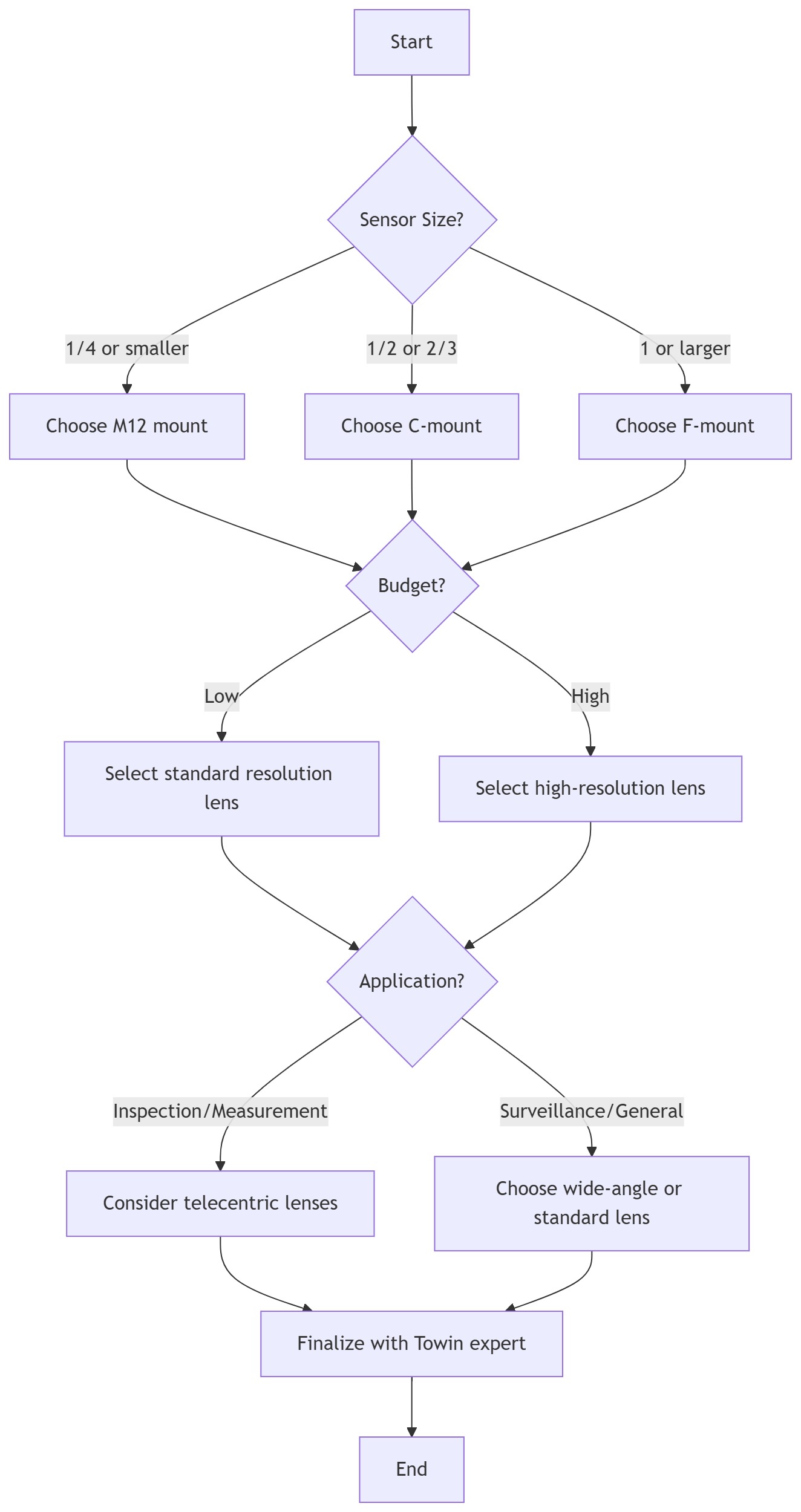 Quick Selection Flowchart