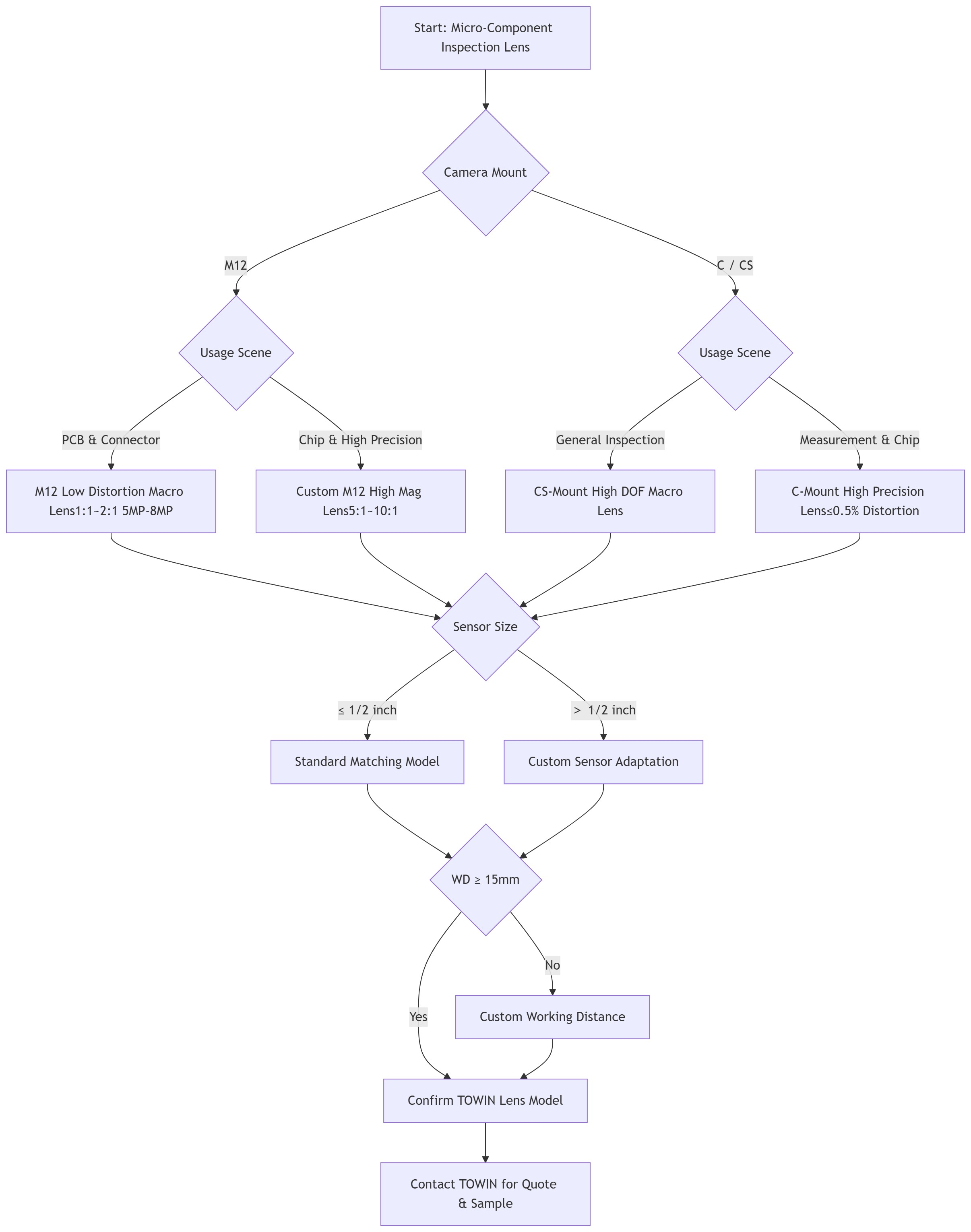 Quick Selection Flowchart