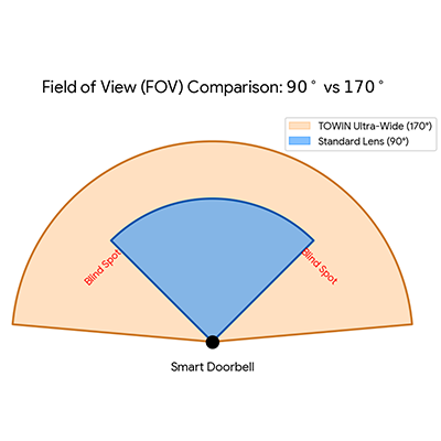 Visual comparison of 90 degree and 170 degree field of view for smart doorbell cameras