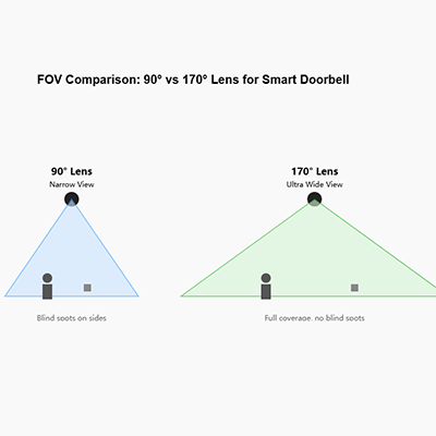 wide angle doorbell lens comparison