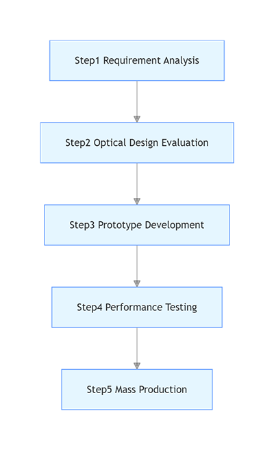 Custom-Automotive-Lens-Development-Process