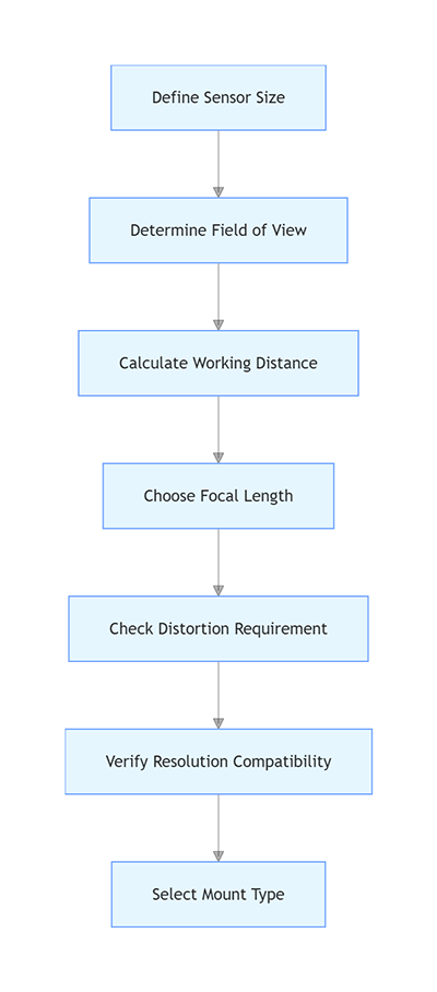 How to Select an Industrial Lens