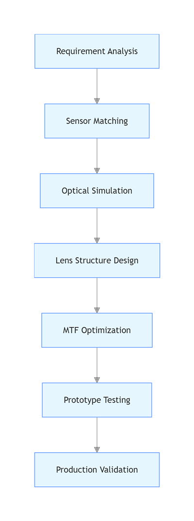 Industrial Lens Optimization Process