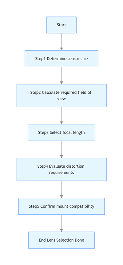 Lens Selection Guide