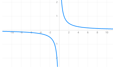 Focal length versus field of view comparison