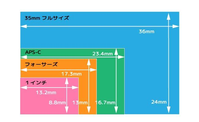 sensor size type
