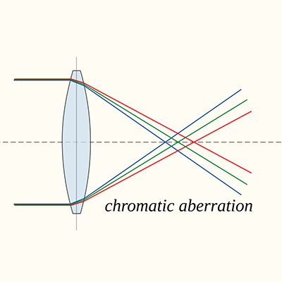 Chromatic Aberration