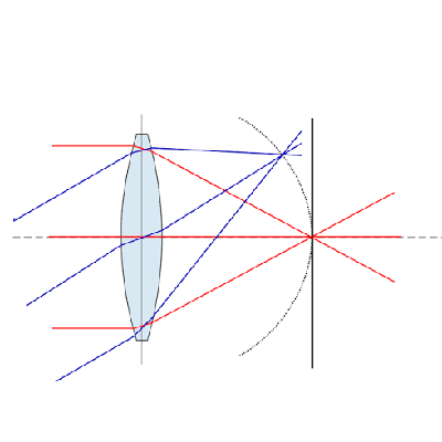 Field Curvature