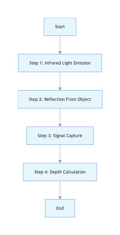 How TOF Imaging Works