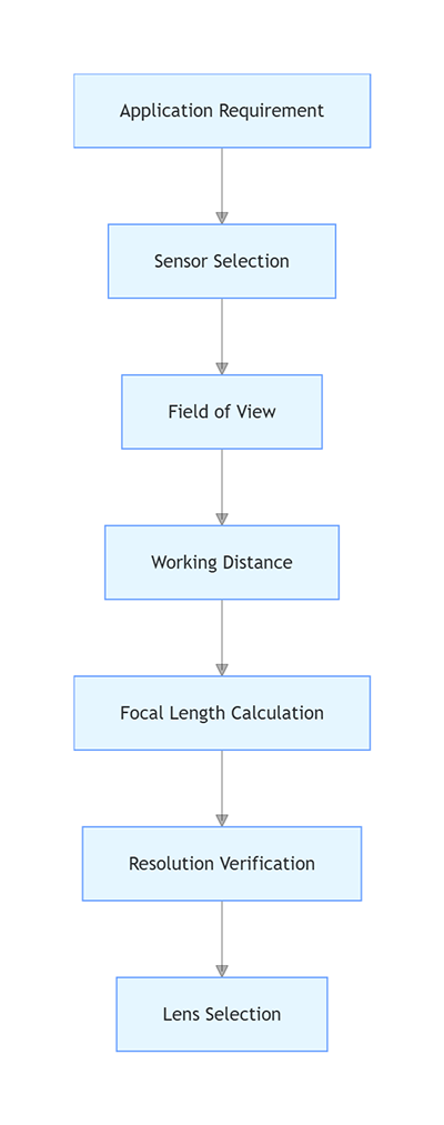 Machine Vision Lens Selection Workflow
