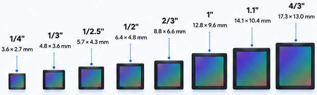 Sensor Size Comparison