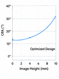 CRA Distribution