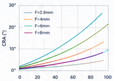 CRA Distribution