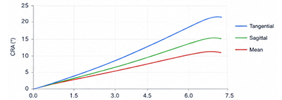 CRA Distribution