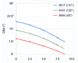 Chief Ray Angle vs Image Height