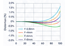 Distortion Curve