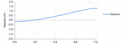 Distortion Curve