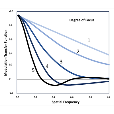 MTF Curve