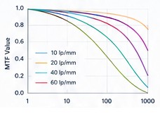 MTF Curve