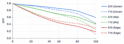 MTF Curve