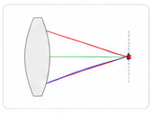 Ideal Chromatic Aberration Image