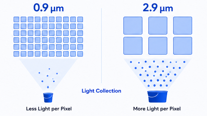 Pixel Size Light Collection