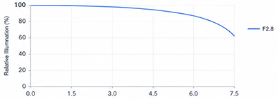 Relative Illumination Curve