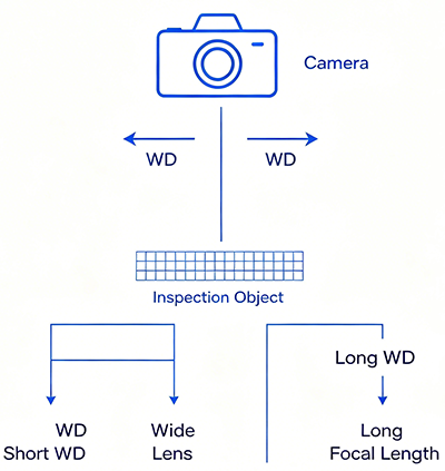 Step 4: Measure Working Distance (WD)