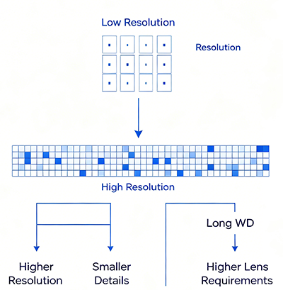 Step 5: Determine Resolution