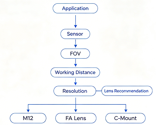 Step 6: Select the Right Lens
