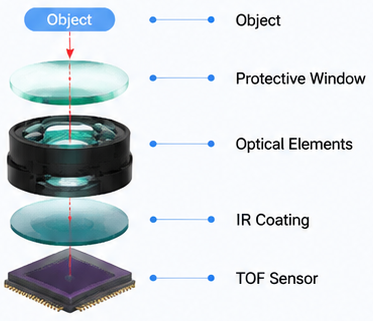 TOF Lens Structure Diagram