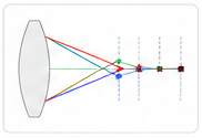 Chromatic Aberration Image